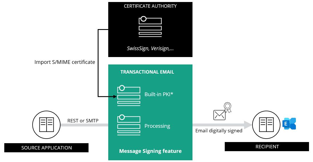 2024-08-09 10_16_10-PowerPoint Slide Show  -  TEM - Message Signing feature - high-level presentatio.png