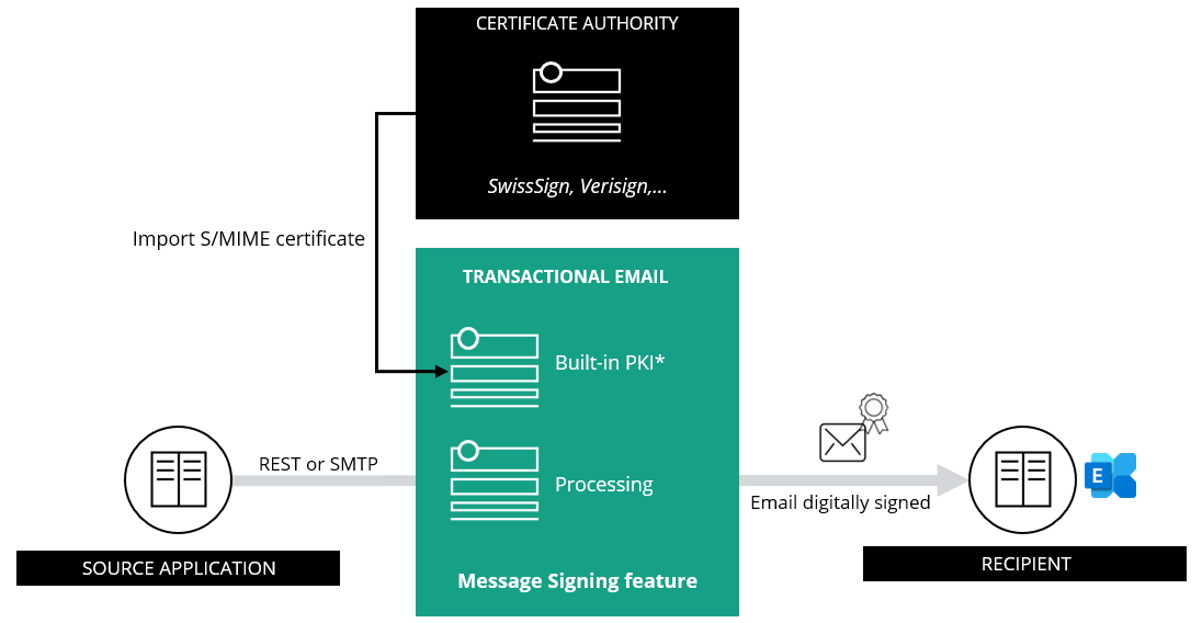 2024-08-09 10_16_10-PowerPoint Slide Show - TEM - Message Signing feature - high-level presentatio.png