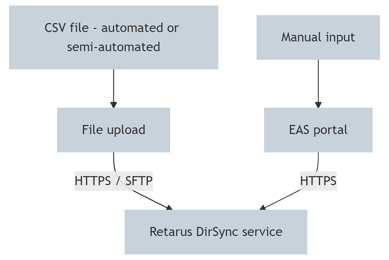 Uploading-data-to-DirSync.png