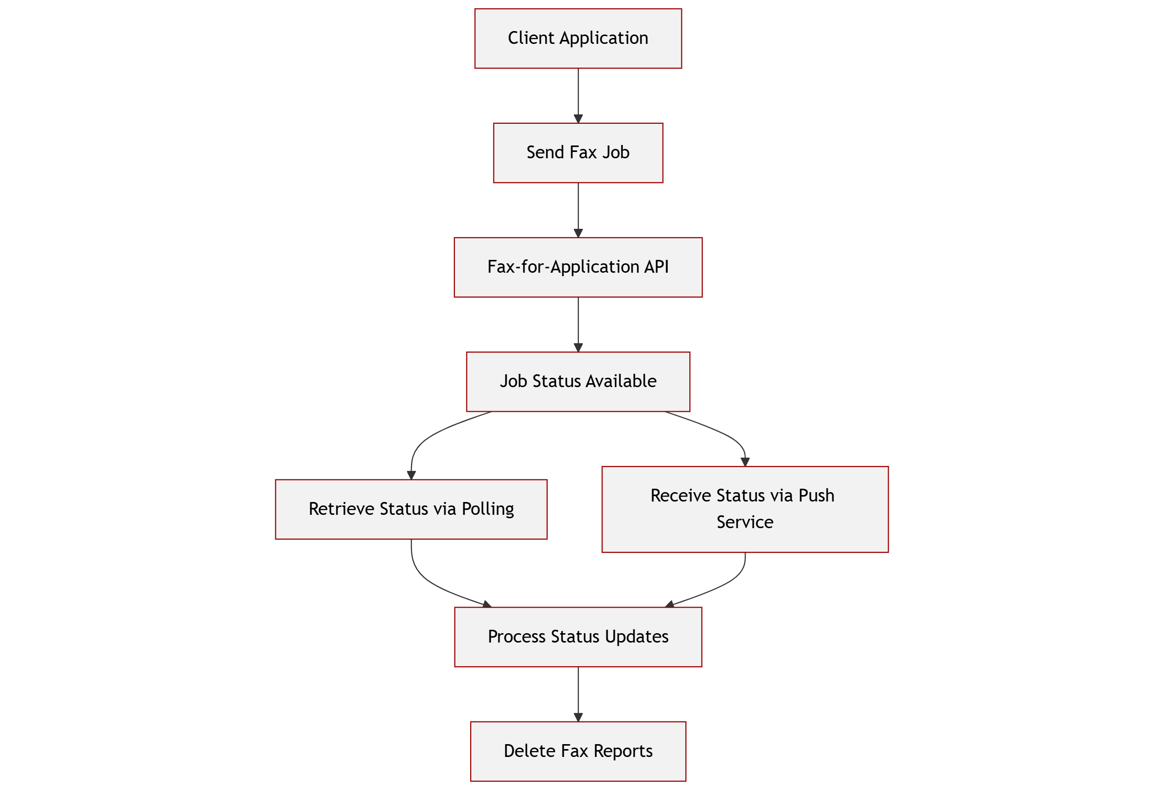 fax-for-applications-api-diagram.png