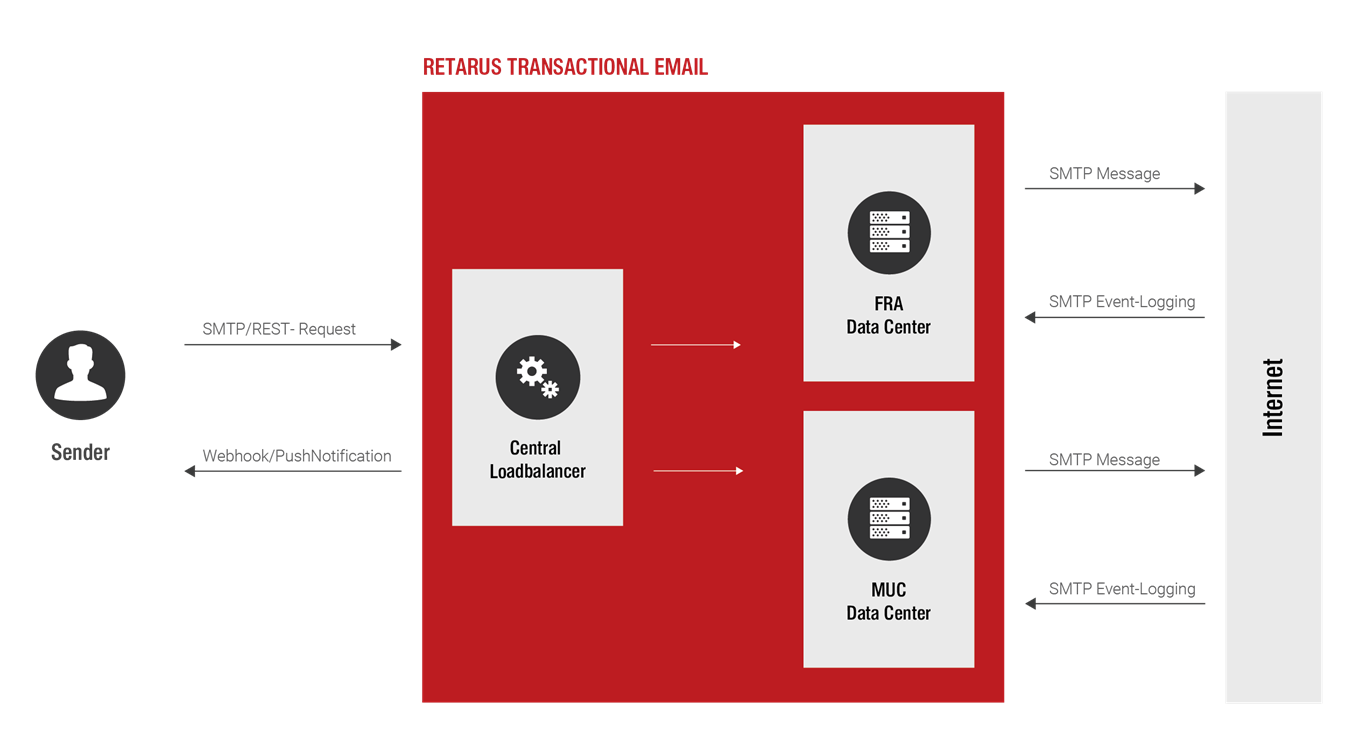 Simplified email flow from the Sender Environment to Retarus.png