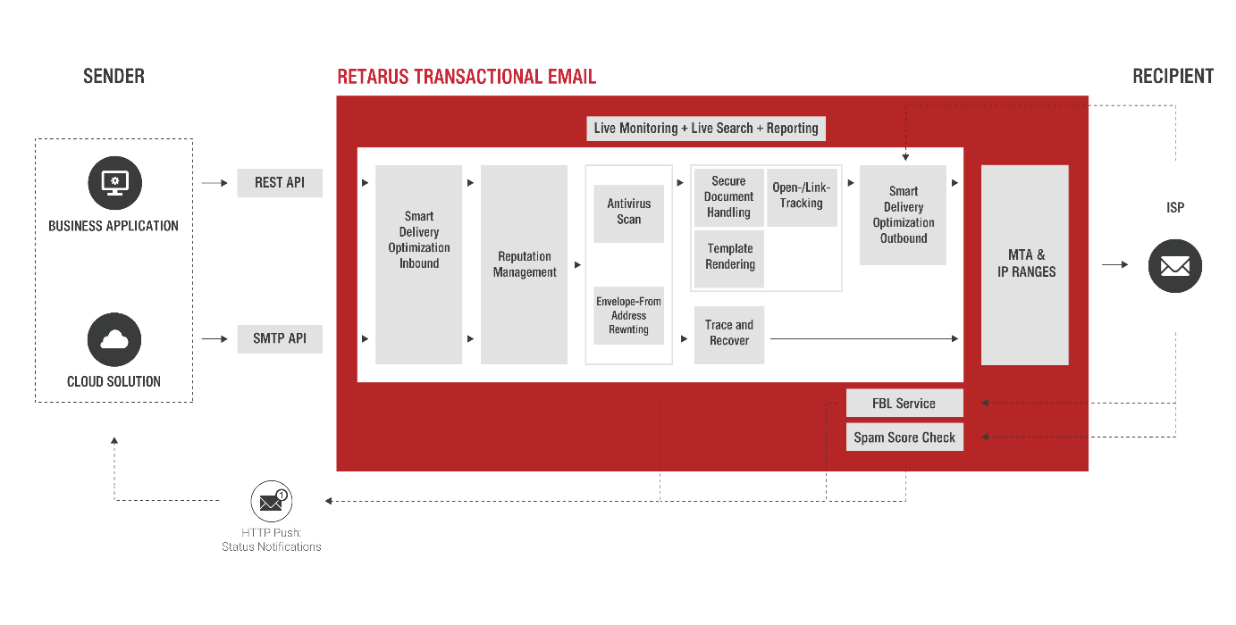 System Architecture of Retarus Transactional Email.png