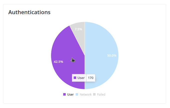 Authentications_PieChart_HoveringEffect_new.png