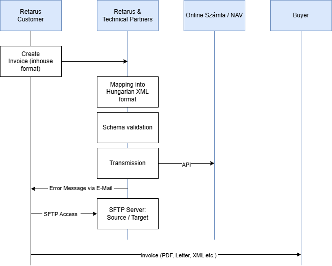 Hungary Reporting.drawio.png