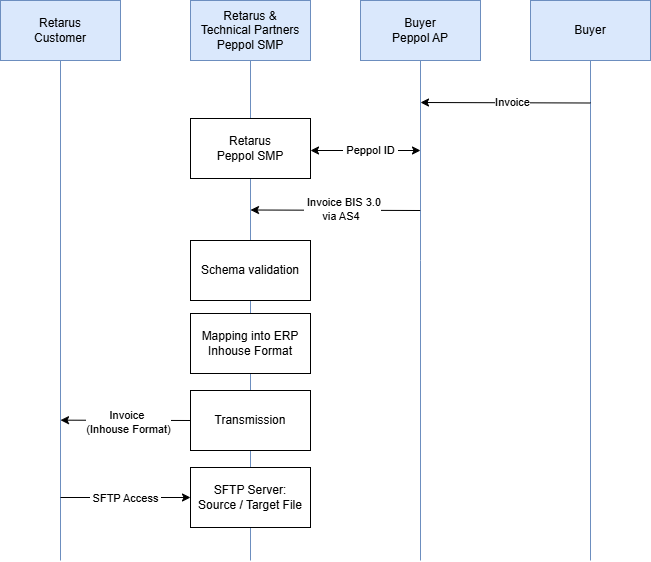 Deutschland Peppol Inbound.drawio.png