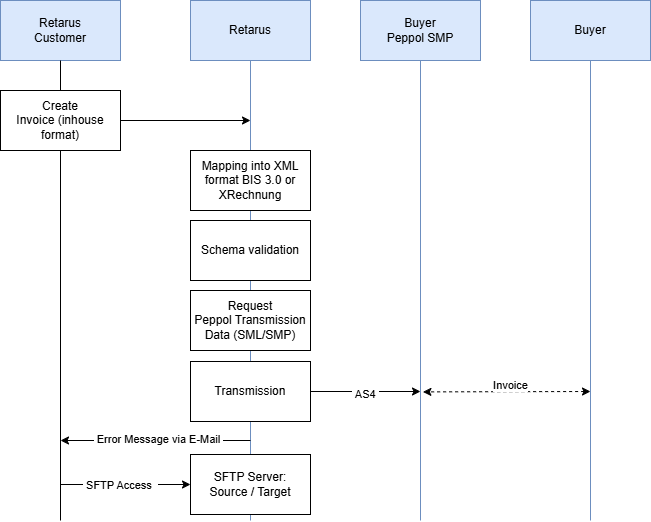 Deutschland Peppol Outbound.drawio.png