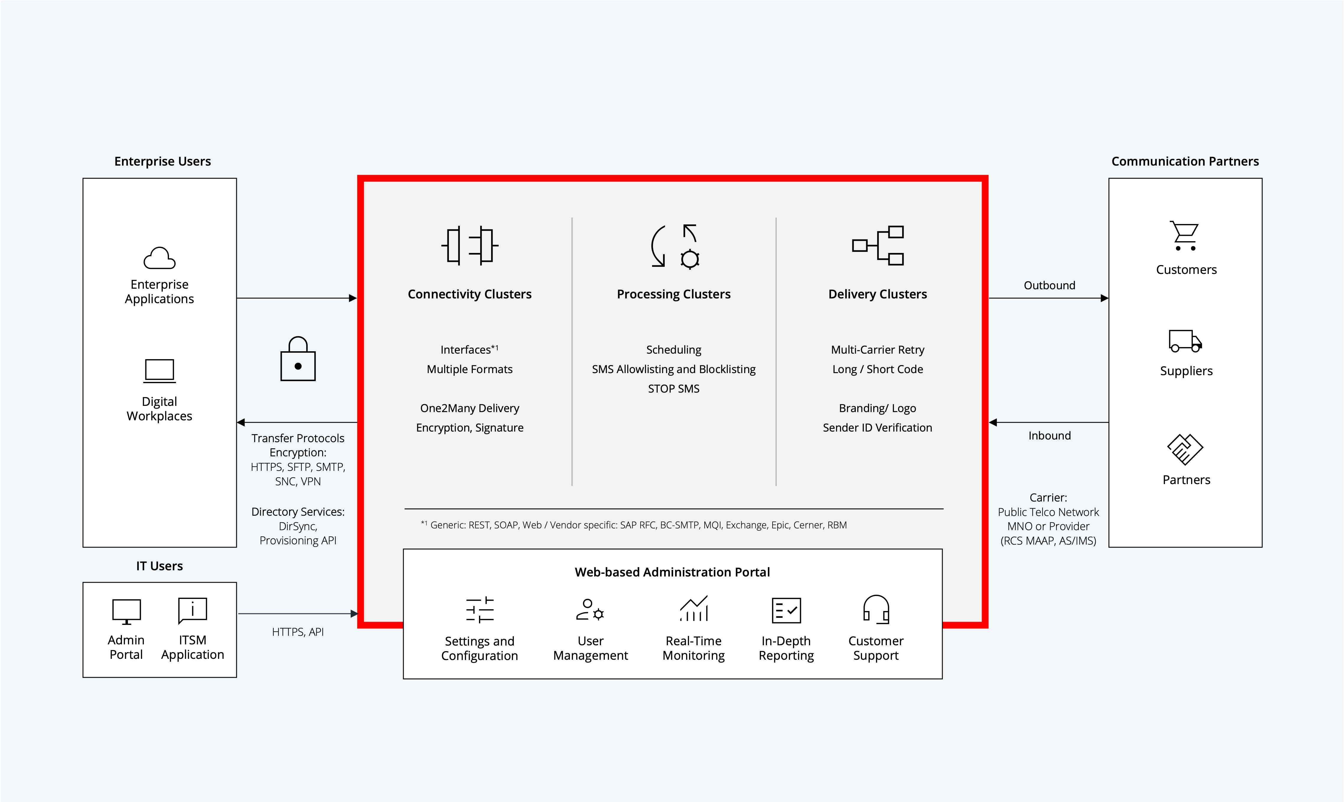retarus_graphic_motherpage_enterprise-sms-diagram-flow_final.png